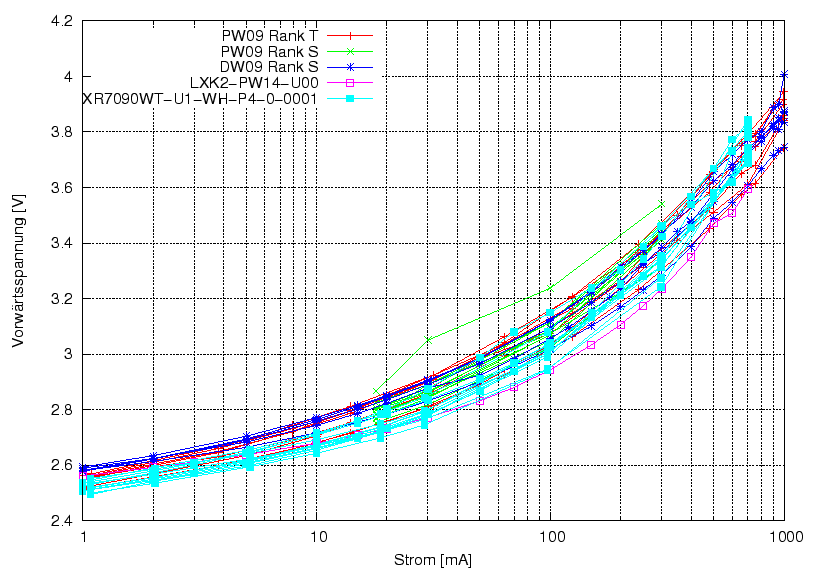 \begin{figure}\centering
\includegraphics[width=11.5cm] {Meszwerte/LEDs/Lumiled/Vergleich_Vorwaertsspannung}
\end{figure}