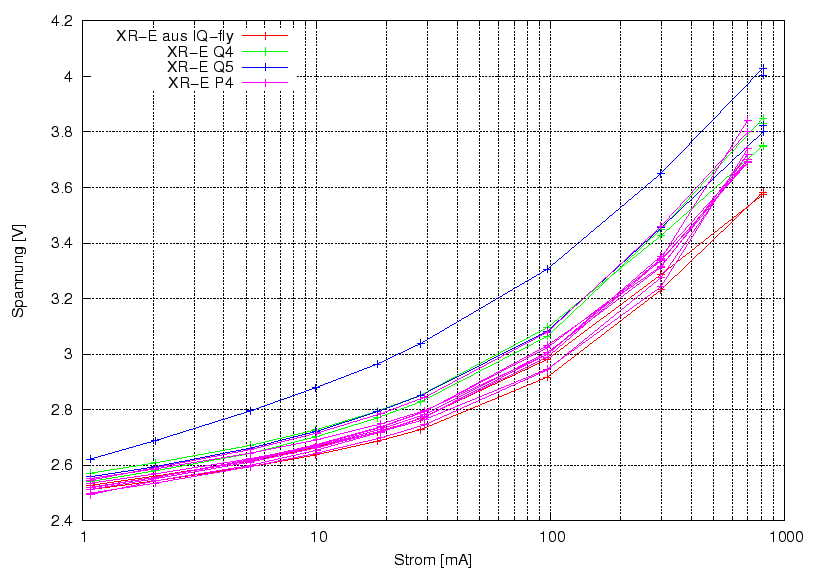 \begin{figure}\centering
\includegraphics[width=11.5cm] {Meszwerte/LEDs/Cree/XRE_IQ_Q4_Q5_P4_UvonI}
\end{figure}