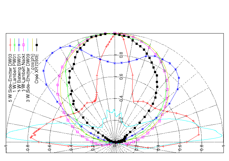 \begin{figure}\centering
\includegraphics[width=11cm]{Meszwerte/LEDs/Lumiled/Abstrahlvergleich}
\end{figure}