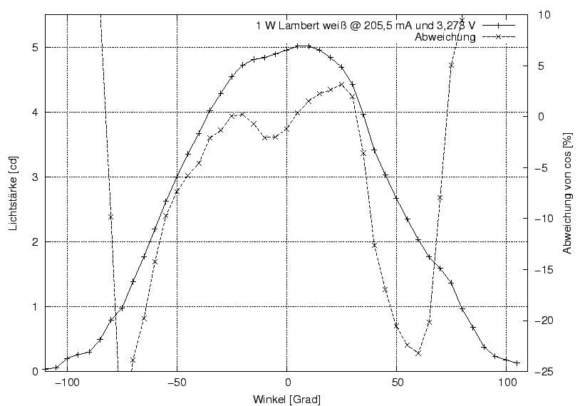 \begin{figure}\centering
\includegraphics[width=10cm]{Meszwerte/LEDs/Lumiled/EinWattLambert_Phi}
\end{figure}