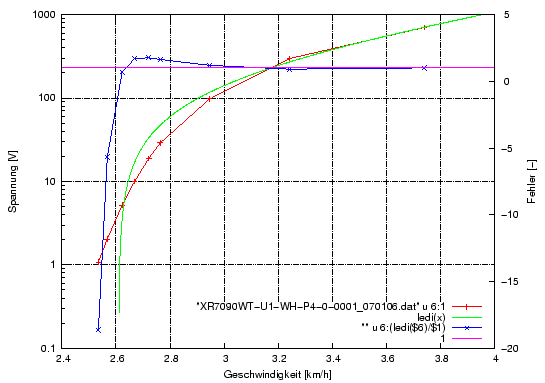 \begin{figure}\centering
\includegraphics[width=6cm]{Meszwerte/LEDs/Cree/exponentialfit}
\end{figure}