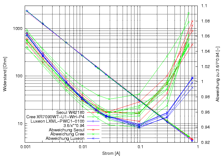 \begin{figure}\centering
\includegraphics[height=10cm]{Meszwerte/LEDs/Seoul/RvonI}
\end{figure}