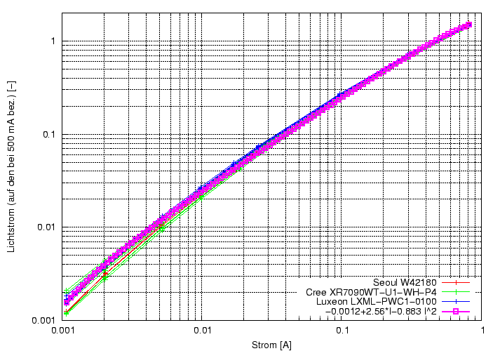 \begin{figure}\centering
\includegraphics[height=10cm]{Meszwerte/LEDs/Seoul/Phi_von_I_poly1}
\end{figure}