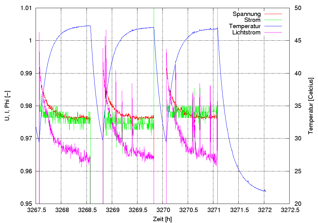 \begin{figure}\centering
\includegraphics[width=10cm]{Meszwerte/LEDs/Lumiled/Temperaturmessungen/UK3/LetzteZyklen}
\end{figure}