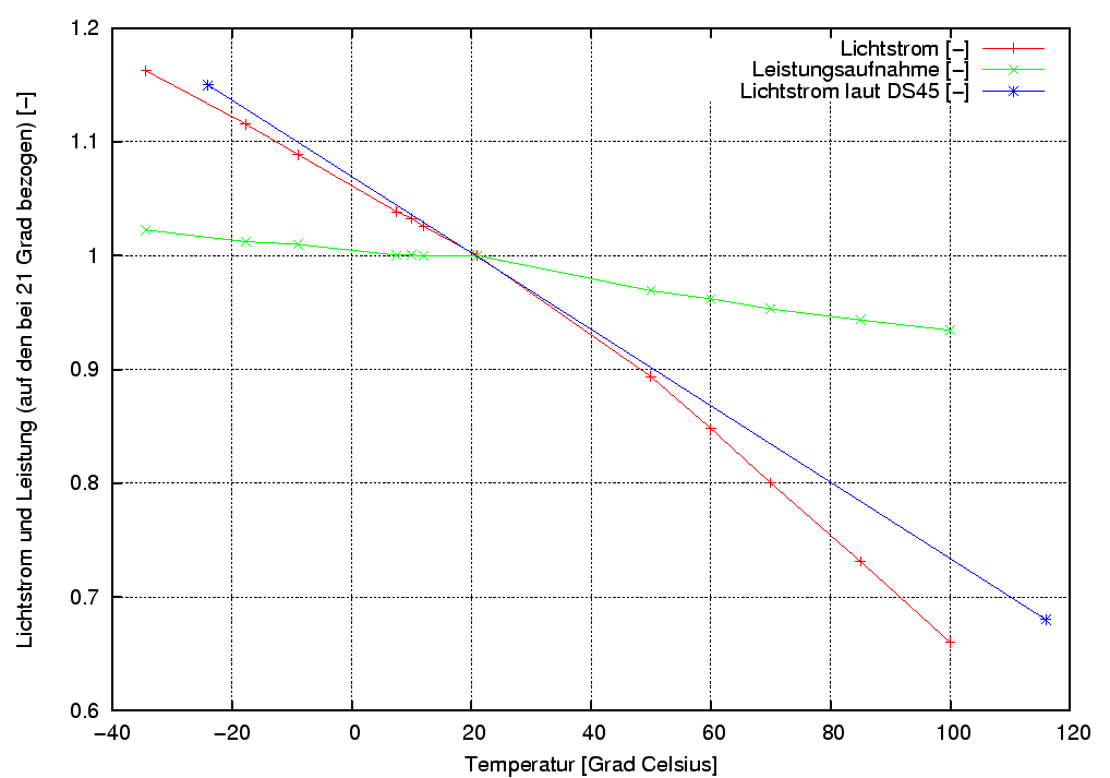 \begin{figure}\centering
\includegraphics[width=10cm]{Meszwerte/LEDs/Lumiled/Temperaturmessungen/Temperatur1}\end{figure}