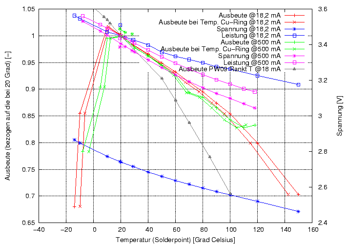 \begin{figure}\centering
\includegraphics[height=10cm]{Meszwerte/LEDs/Cree/TemperaturCree}
\end{figure}