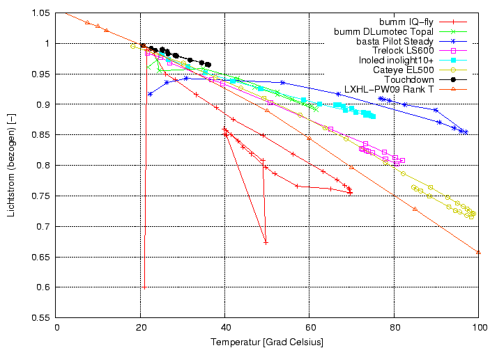 \begin{figure}\centering
\includegraphics[height=10cm]{Meszwerte/Schweinwerfer/Temperatureinfluss}
\end{figure}