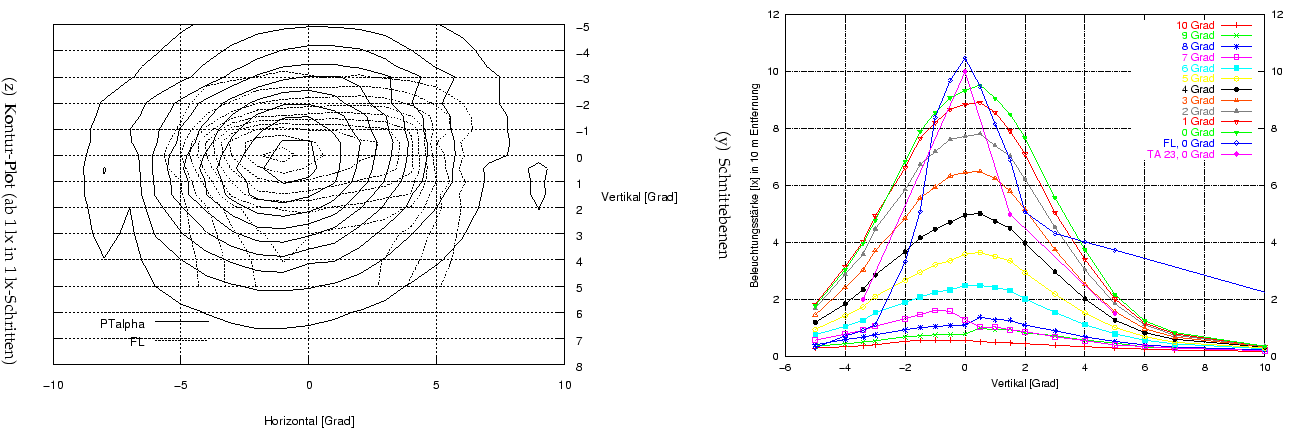 \begin{figure}\centering
\subfigure[Schnittebenen]{\includegraphics[width=7.5cm...
...cs[width=8.5cm]{Meszwerte/Schweinwerfer/PTalpha/PTalpha_Contour}}
\end{figure}