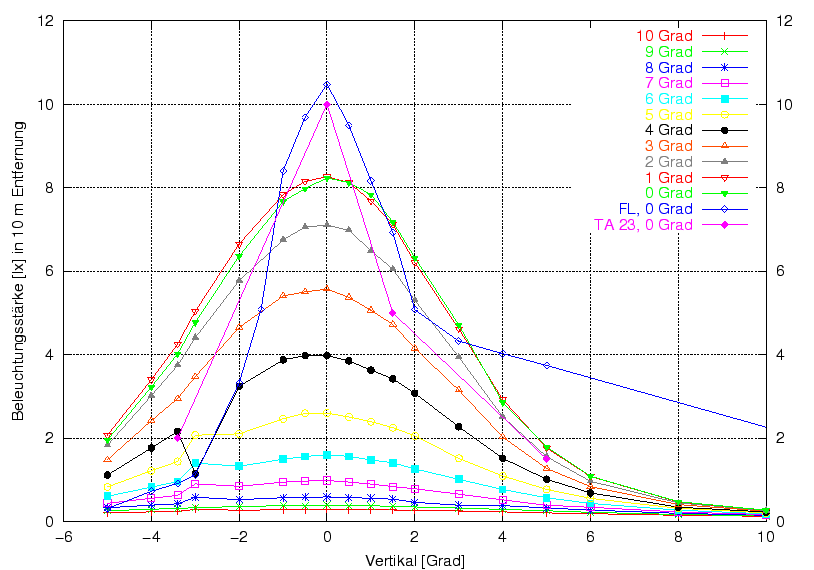 \begin{figure}\centering
\includegraphics[width=10cm]{Meszwerte/Schweinwerfer/PTalpha/PTalpha2_Schnitte}
\end{figure}