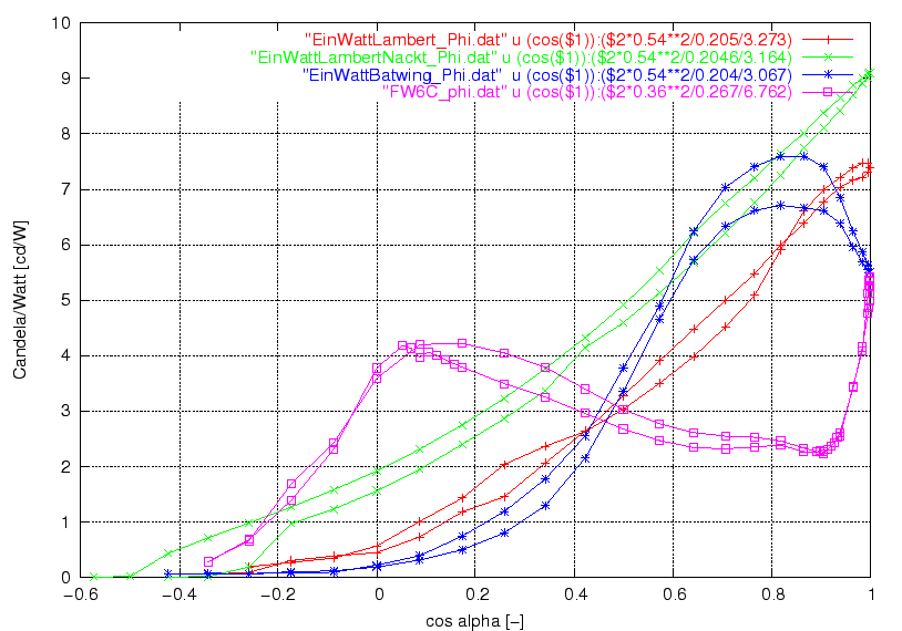 \begin{figure}\centering
\includegraphics[width=10cm]{Meszwerte/LEDs/Lumiled/Abstrahlungsvergleich_Cos_Bewertet}
\end{figure}