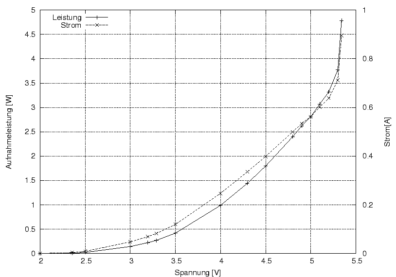 \begin{figure}\centering
\includegraphics[width=10cm]{Meszwerte/LEDs/eigene/PTgamma_P}
\end{figure}