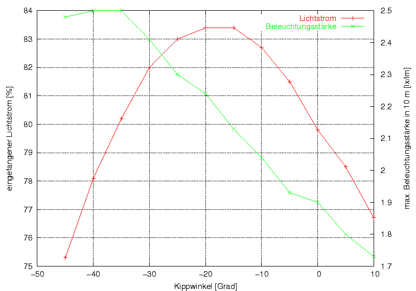 \begin{figure}\centering
\includegraphics[width=10cm]{Meszwerte/Schweinwerfer/Eigenbauten/PW09inFLmax}
\end{figure}