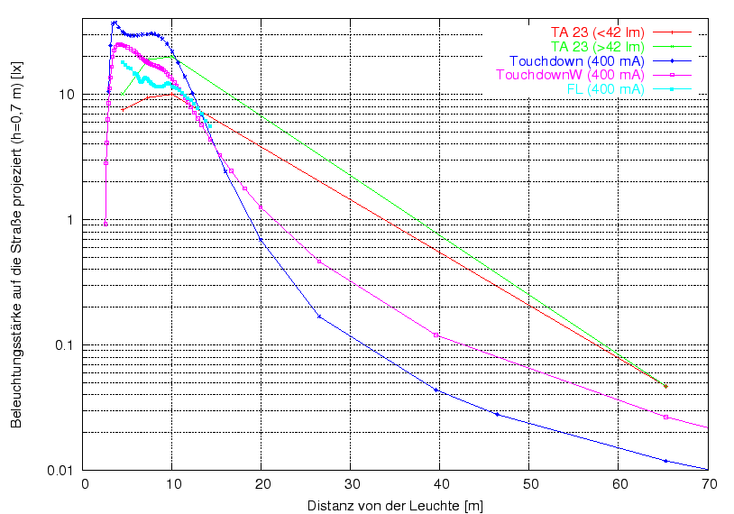 \begin{figure}\centering
\includegraphics[width=10cm]{Meszwerte/Schweinwerfer/Eigenbauten/Projektion}
\end{figure}