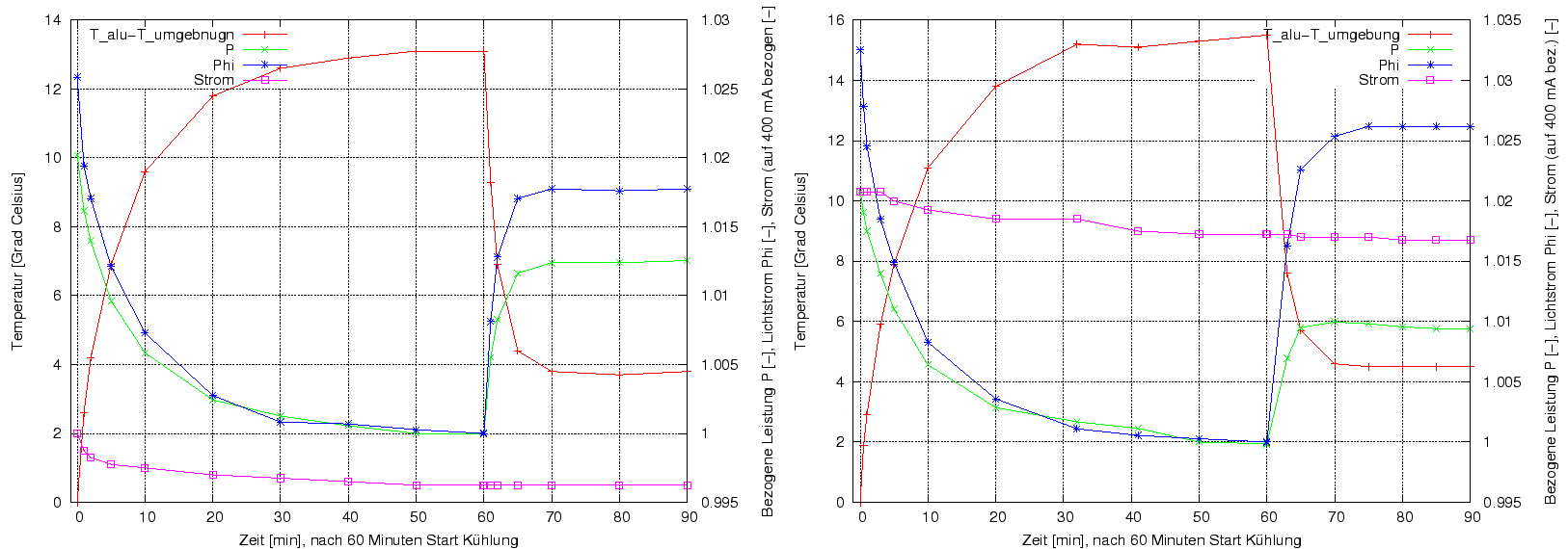 \begin{figure}\centering
\includegraphics[width=10cm]{Meszwerte/Schweinwerfer/E...
...]{Meszwerte/Schweinwerfer/Eigenbauten/BiSy/TD0702/UEItT_TD070211}
\end{figure}