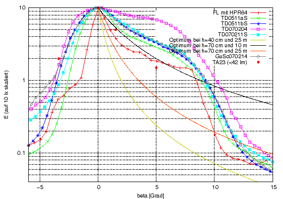 \begin{figure}\centering
\includegraphics[height=10cm]{Meszwerte/Schweinwerfer/Eigenbauten/BiSy/TD0702/Vertischnitte}
\end{figure}