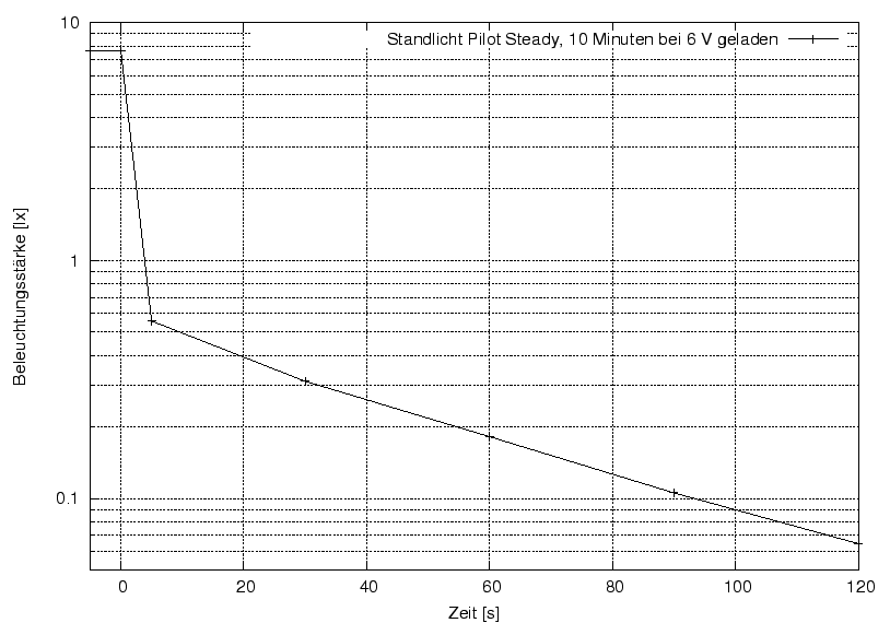 \begin{figure}\centering
\includegraphics[width=10cm]{Meszwerte/Schweinwerfer/basta/PilotSteady/Standlicht}
\end{figure}