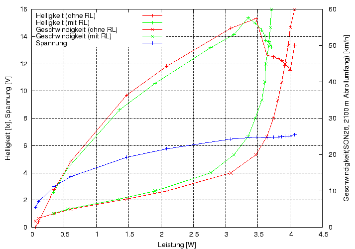 \begin{figure}\centering
\includegraphics[height=10cm]{Meszwerte/Schweinwerfer/basta/Sprint/PUIEf_Sprint}
\end{figure}