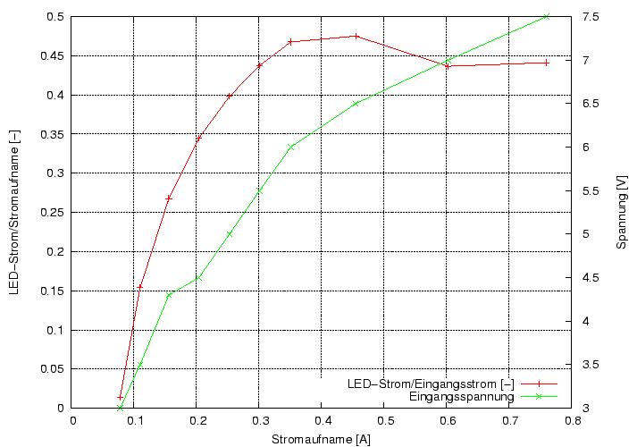 \begin{figure}\centering
\includegraphics[height=10cm]{Meszwerte/Schweinwerfer/basta/Sprint/LED-Strom_Sprint}
\end{figure}