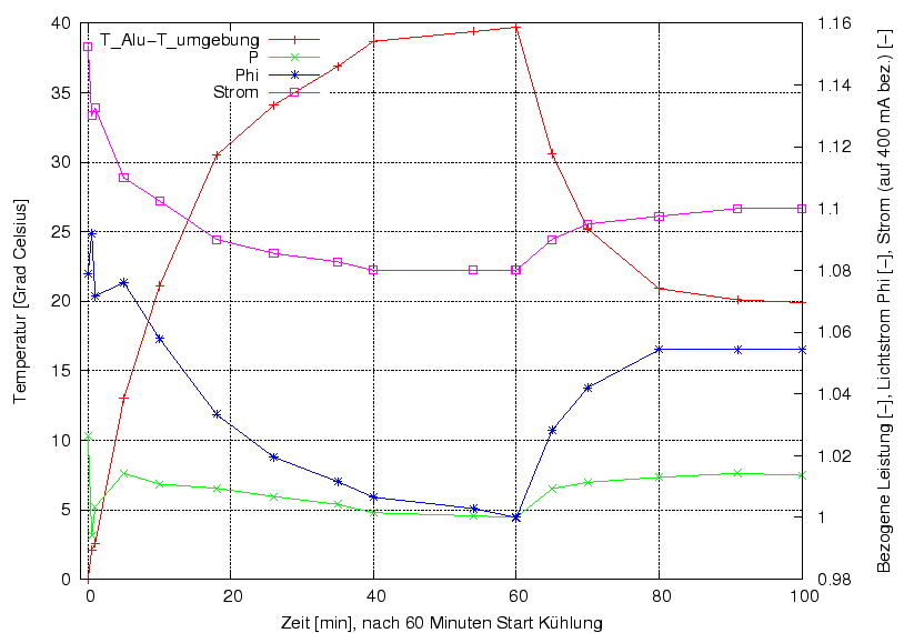 \begin{figure}\centering
\includegraphics[width=10cm]{Meszwerte/Schweinwerfer/bumm/DLumotecTopal/UEItT_DLumo}
\end{figure}