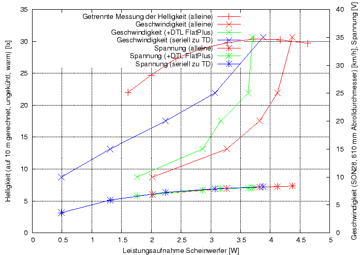 \begin{figure}\centering
\includegraphics[height=10cm]{Meszwerte/Schweinwerfer/bumm/IQfly/174QDi/VundvvonP}
\end{figure}