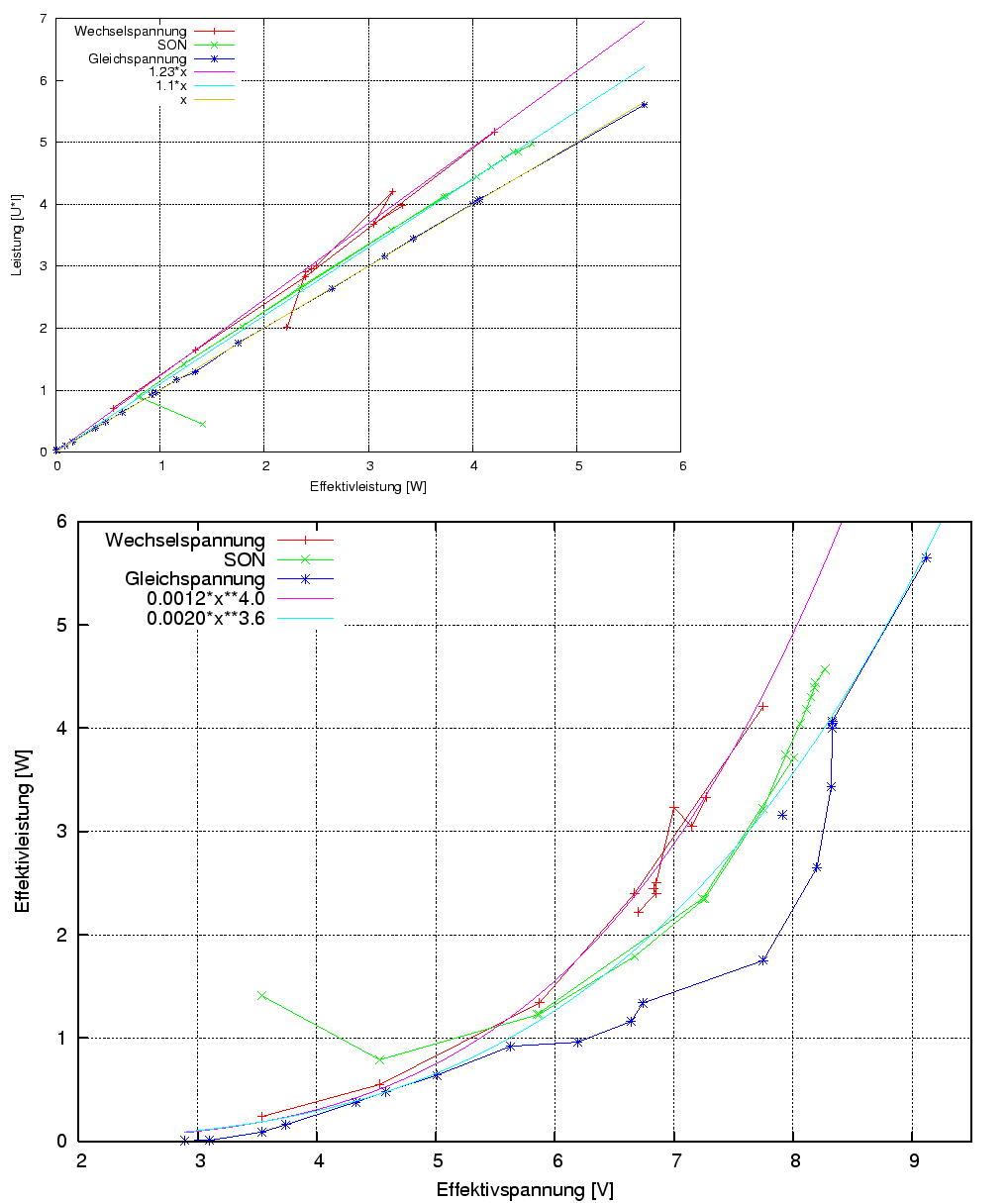 \begin{figure}\centering
\includegraphics[height=10cm]{Meszwerte/Schweinwerfer/...
...cs[width=10cm]{Meszwerte/Schweinwerfer/bumm/IQfly/P_von_U_gleich}
\end{figure}