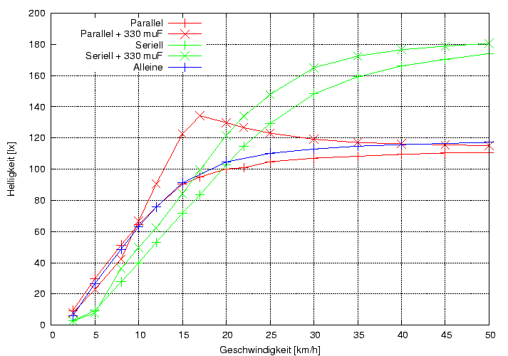 \begin{figure}\centering
\includegraphics[height=10cm]{Meszwerte/Schweinwerfer/bumm/Cyo/ParallelSeriellAlleine}
\end{figure}