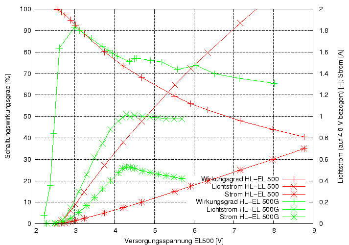 \begin{figure}\centering
\includegraphics[height=10cm]{Meszwerte/LEDs/Lumiled/eta_EL500}
\end{figure}