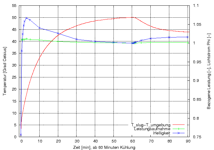 \begin{figure}\centering
\includegraphics[height=10cm]{Meszwerte/Schweinwerfer/inoled/Extreme/UIETt_extremeUpd}
\end{figure}