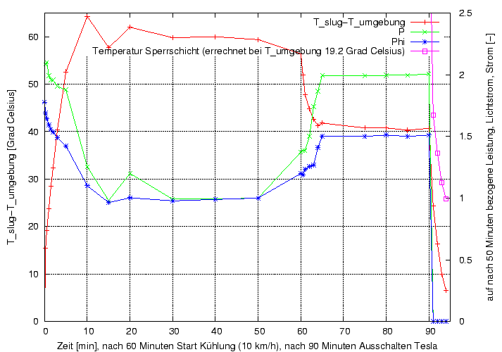 \begin{figure}\centering
\includegraphics[height=10cm]{Meszwerte/Schweinwerfer/Lupine/Tesla/TempGang_Tesla}
\end{figure}