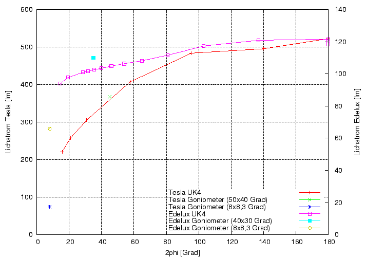 \begin{figure}\centering
\includegraphics[height=10cm]{Meszwerte/Schweinwerfer/Lupine/Tesla/LichstromUK-Gonio}
\end{figure}