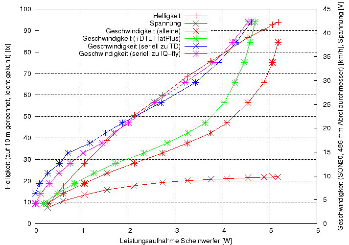 \begin{figure}\centering
\includegraphics[height=10cm]{Meszwerte/Schweinwerfer/Schmidt/IQ/E_und_v_ueber_P}
\end{figure}