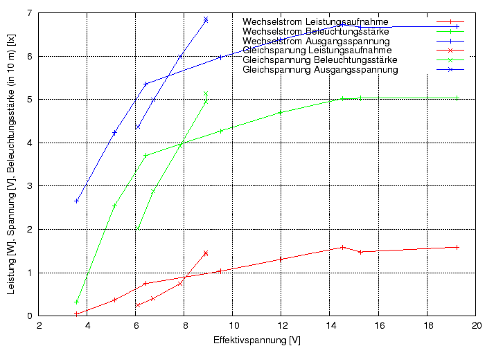 \begin{figure}\centering
\includegraphics[height=10cm]{Meszwerte/Schweinwerfer/Spanninga/Luceo/Luceo_P-Ua_E_ueberUe_gleich_SON}
\end{figure}