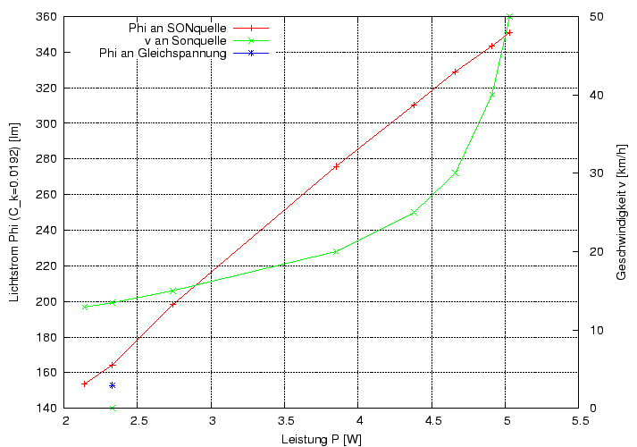 \begin{figure}\centering
\includegraphics[height=10cm]{Meszwerte/Schweinwerfer/SuperNova/Tripple/Triple_am_SON}
\end{figure}