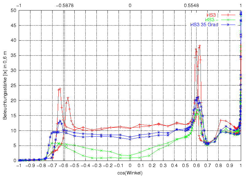 \begin{figure}\centering
\includegraphics[width=11cm]{Meszwerte/Birnen/Verteilung/HS3_cosBewert}
\end{figure}