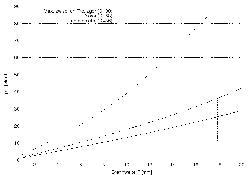 \begin{figure}\centering
\includegraphics[width=10cm]{Meszwerte/Schweinwerfer/Eigenbauten/phi_F_D}
\end{figure}