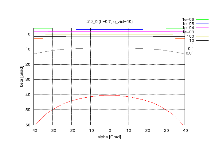 \begin{figure}\centering
\includegraphics[height=10cm]{Meszwerte/Schweinwerfer/Theorie/Voruntersuchung/DzuDo}
\end{figure}