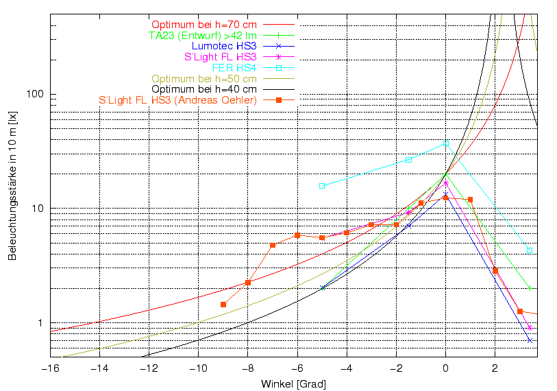 \begin{figure}\centering
\includegraphics[width=11.5cm]{Meszwerte/Schweinwerfer/Egewuenscht}
\end{figure}