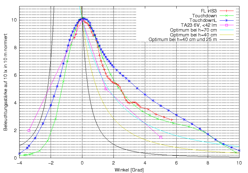 \begin{figure}\centering
\includegraphics[width=11.5cm]{Meszwerte/Schweinwerfer/BiSy/f_und_Quelle_auf_E_von_phi}
\end{figure}