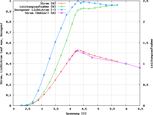 Catyey EL500G, LXHL-DW01, 5,57 V / 0,407 A