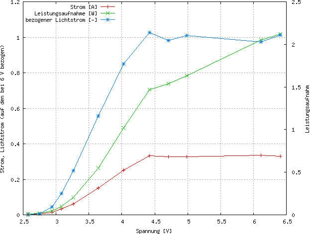 Hella HL2000, LXHL-PW01, 6,01 V / 0,32 A