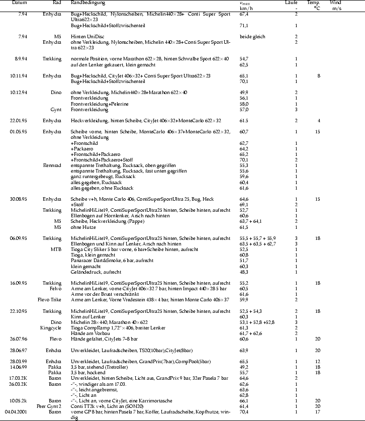 \begin{table}
\tiny
\centering
\begin{tabular*}{16cm}{rrp{7cm}lrrr} \hline
Datum...
... Kopfhutze, windig &70,4 &1 &17 \\
\hline
\end{tabular*}\normalsize
\end{table}