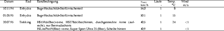 \begin{table}
\tiny
\centering
\begin{tabular*}{16cm}{rrp{7cm}lrrr} \hline
Datum...
...Scheibe hinten &40,9 &1 & &$<$1 \\
\hline
\end{tabular*}\normalsize
\end{table}