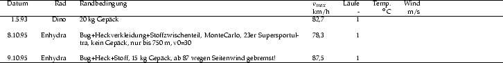 \begin{table}
\tiny
\centering
\begin{tabular*}{16cm}{rrp{7cm}lrrr} \hline
Datum...
...ind gebremst! &87,5 &1 & & \\
\par
\hline
\end{tabular*}\normalsize
\end{table}